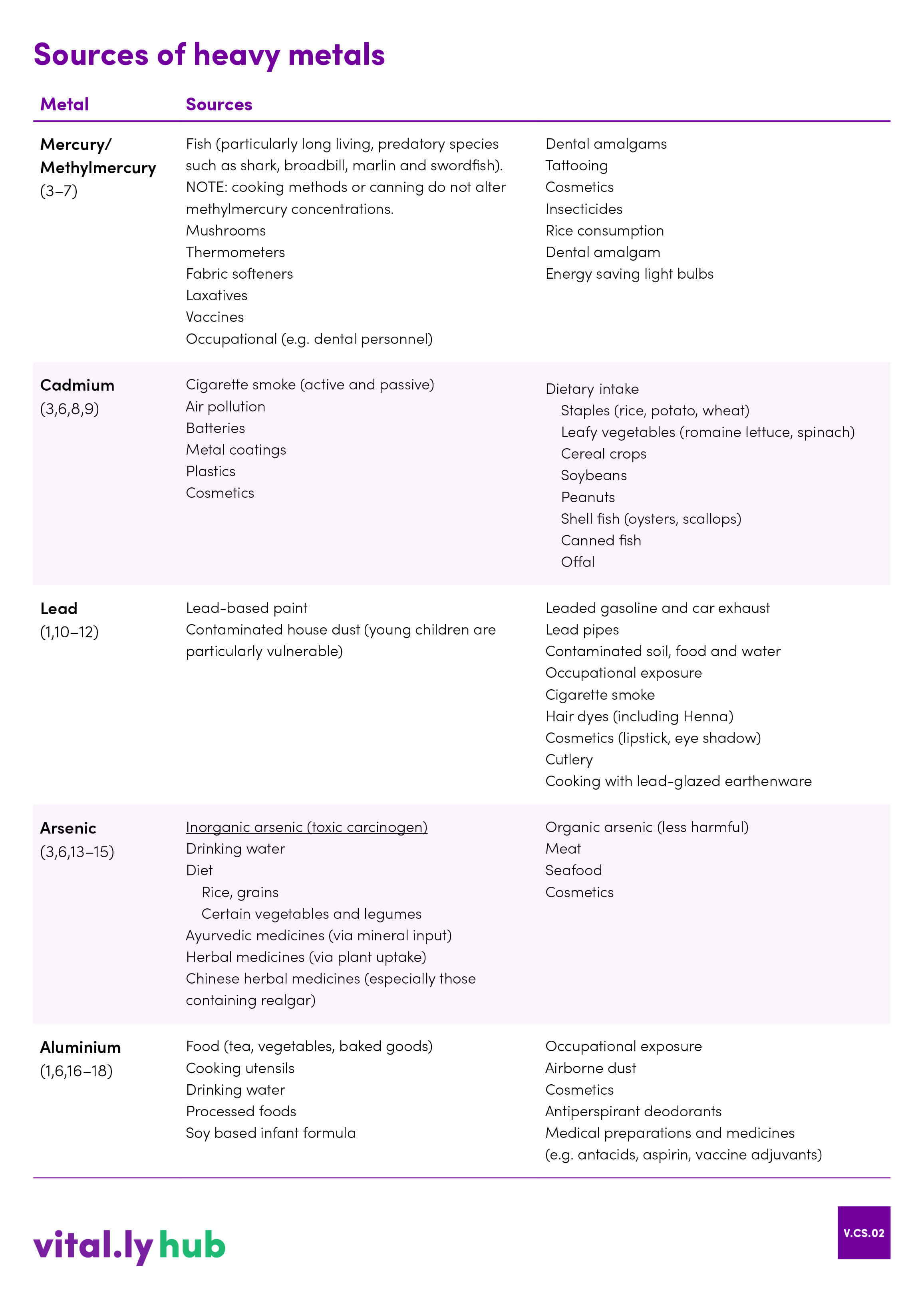 vital.ly hub Heavy Metals & Nutrition